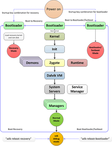 android-booting-process