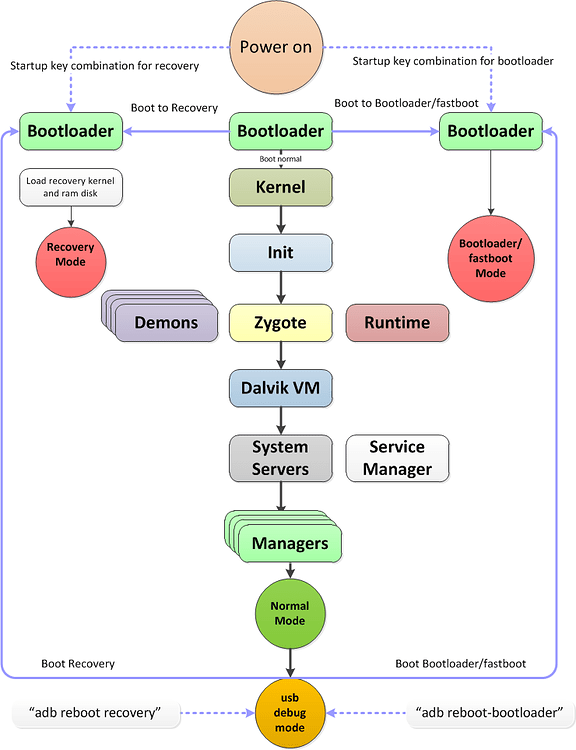 [HOWTO] Android Bootloader, Fastboot, Recovery And Normal Booting ...