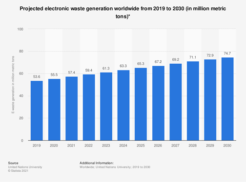 statistic_id1067081_outlook-on-global-e-waste-generation-2019-2030