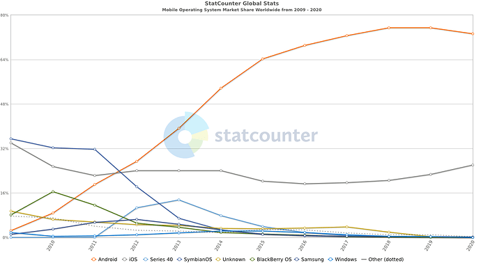 StatCounter-os_combined-ww-yearly-2009-2020