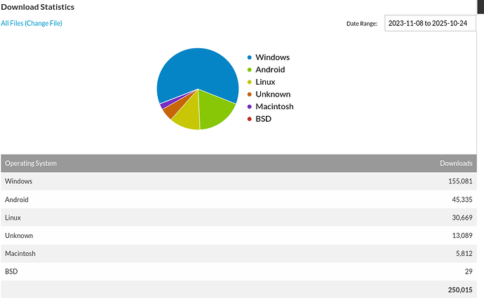 Screenshot 2025-10-24 at 21-12-28 eOSBuildsRonnz98 Download Statistics by OS All Files